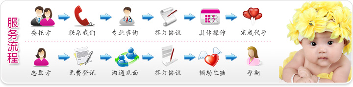 试管婴儿流程服务图